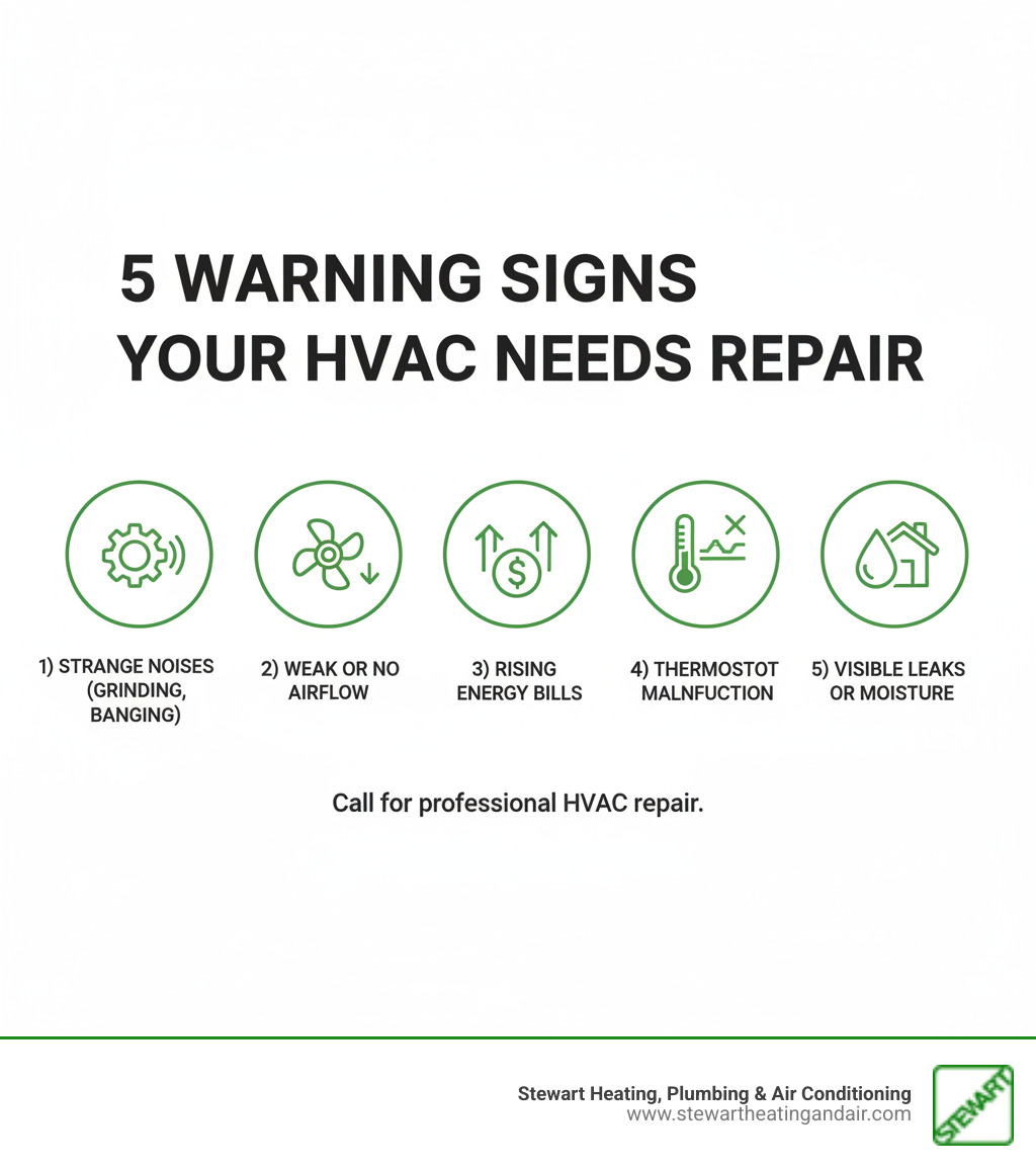 Infographic showing the top 5 warning signs your HVAC system needs professional repair: 1) Strange noises like grinding or banging, 2) Weak airflow or no air coming from vents, 3) Rising energy bills without increased usage, 4) Thermostat not maintaining set temperature, 5) Visible leaks or moisture around indoor or outdoor units - hvac repair concord infographic 