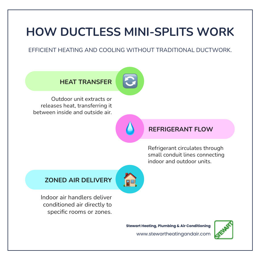 Infographic showing the components of a ductless mini-split system: outdoor compressor unit connected via conduit to indoor air handler, with arrows indicating heat transfer process for both heating and cooling modes, plus callouts for energy efficiency benefits and zoned comfort features - ductless replacement brentwood ca infographic infographic-line-3-steps-colors Infographic showing the components of a ductless mini-split system: outdoor compressor unit connected via conduit to indoor air handler, with arrows indicating heat transfer process for both heating and cooling modes, plus callouts for energy efficiency benefits and zoned comfort features - ductless replacement brentwood ca infographic infographic-line-3-steps-colors