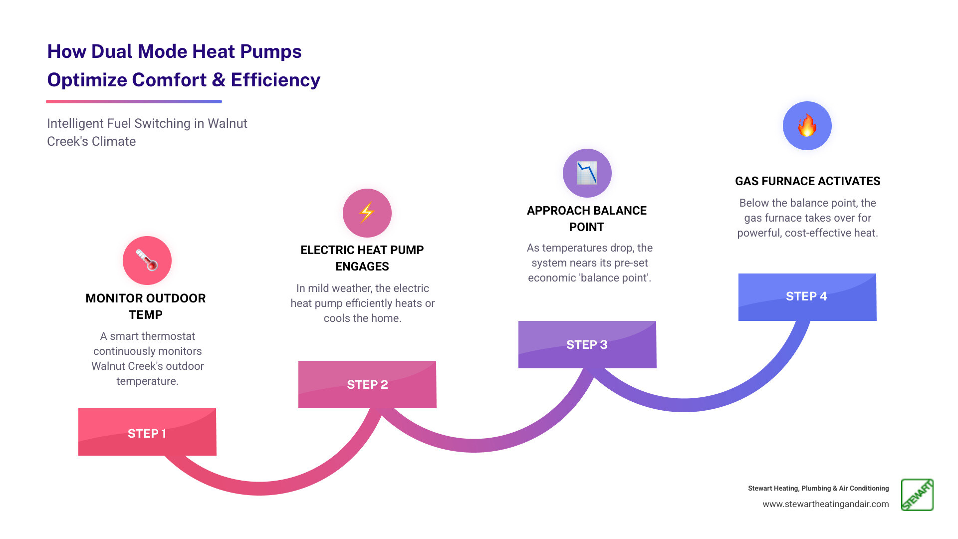 Infographic showing how a dual mode heat pump system switches between electric heat pump operation during mild weather and gas furnace backup during extreme cold, with arrows indicating automatic fuel switching based on outdoor temperature thresholds and efficiency optimization - dual mode heat pump walnut creek infographic step-infographic-4-steps