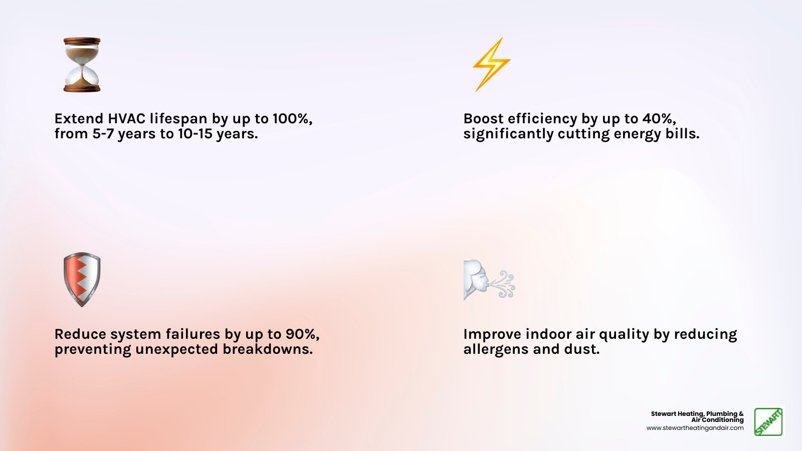 infographic showing benefits of preventive HVAC maintenance including extended system lifespan from 5-7 years to 10-15 years, up to 40% efficiency improvement, 90% reduction in system failures, lower energy bills, improved air quality with reduced allergens and dust, and recommended service schedule of spring AC tune-up and fall furnace inspection - preventive hvac service antioch ca infographic 4_facts_emoji_light-gradient infographic showing benefits of preventive HVAC maintenance including extended system lifespan from 5-7 years to 10-15 years, up to 40% efficiency improvement, 90% reduction in system failures, lower energy bills, improved air quality with reduced allergens and dust, and recommended service schedule of spring AC tune-up and fall furnace inspection - preventive hvac service antioch ca infographic 4_facts_emoji_light-gradient
