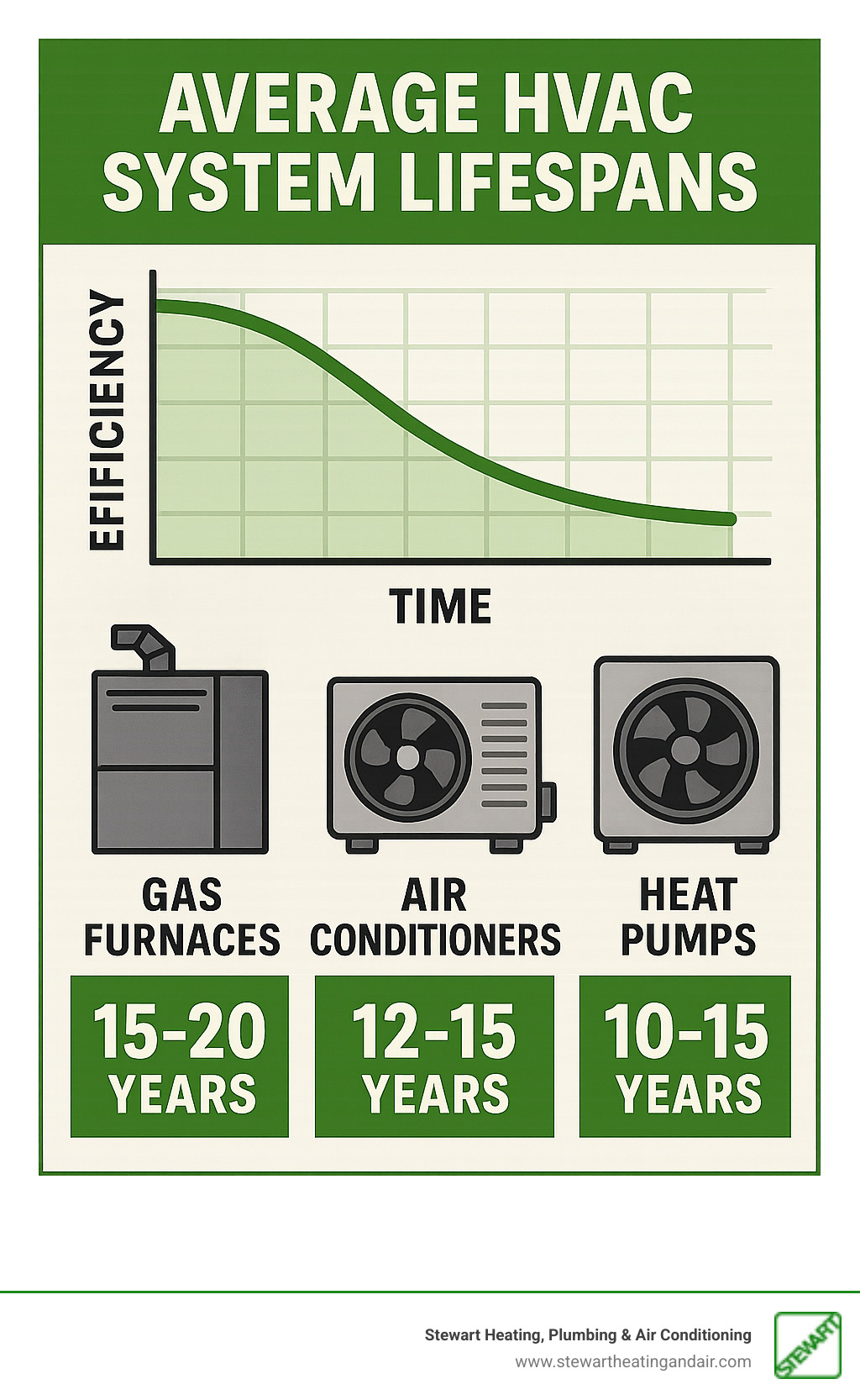 Infographic showing average HVAC system lifespans: gas furnaces 15-20 years, air conditioners 12-15 years, heat pumps 10-15 years, with efficiency decline curves over time - HVAC replacement Concord infographic Infographic showing average HVAC system lifespans: gas furnaces 15-20 years, air conditioners 12-15 years, heat pumps 10-15 years, with efficiency decline curves over time - HVAC replacement Concord infographic