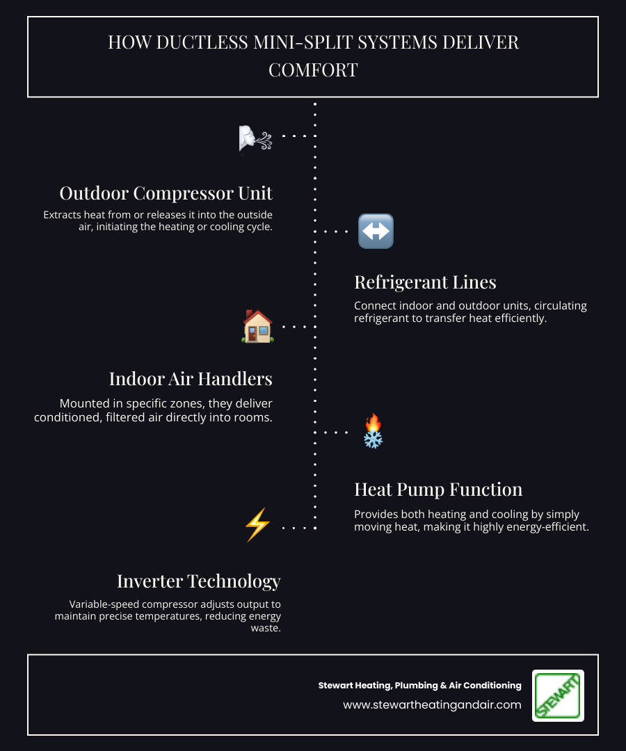 infographic showing ductless mini-split system components including outdoor compressor unit, refrigerant lines connecting to indoor air handler, and wireless remote control with labels explaining heat transfer process and zone control benefits - ductless system pleasant hill infographic infographic-line-5-steps-dark infographic showing ductless mini-split system components including outdoor compressor unit, refrigerant lines connecting to indoor air handler, and wireless remote control with labels explaining heat transfer process and zone control benefits - ductless system pleasant hill infographic infographic-line-5-steps-dark