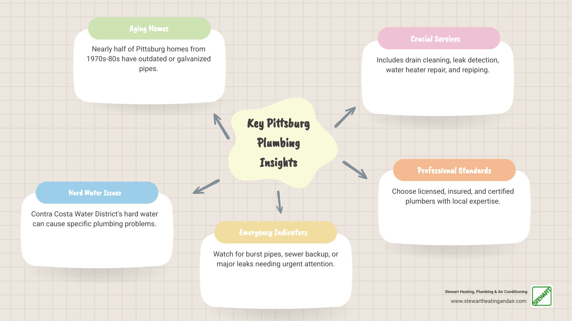 Infographic showing common Pittsburg plumbing issues including aging 1970s-80s homes with outdated pipes, hard water from Contra Costa Water District, emergency signs like burst pipes and sewer backup, and key services like drain cleaning, water heater repair, repiping, and leak detection with checkmarks for licensed and insured credentials - plumbing service near me pittsburg infographic mindmap-5-items