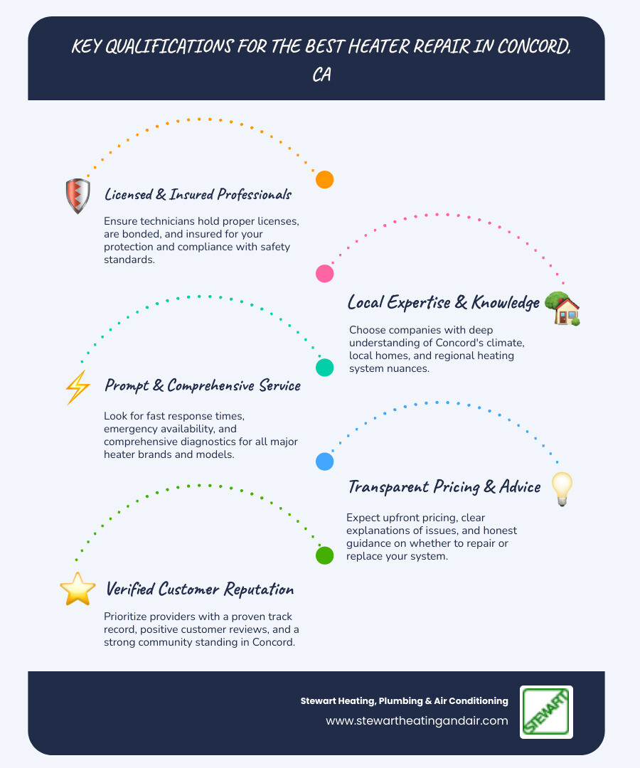 Infographic showing key qualifications to look for in Concord heater repair services: licensed and insured status, local experience and climate knowledge, 24/7 emergency availability, ability to service all major brands and models, upfront pricing and diagnostic approach, and verified customer reviews from Concord residents - best heater repair in concord, ca infographic infographic-line-5-steps-blues-accent_colors Infographic showing key qualifications to look for in Concord heater repair services: licensed and insured status, local experience and climate knowledge, 24/7 emergency availability, ability to service all major brands and models, upfront pricing and diagnostic approach, and verified customer reviews from Concord residents - best heater repair in concord, ca infographic infographic-line-5-steps-blues-accent_colors