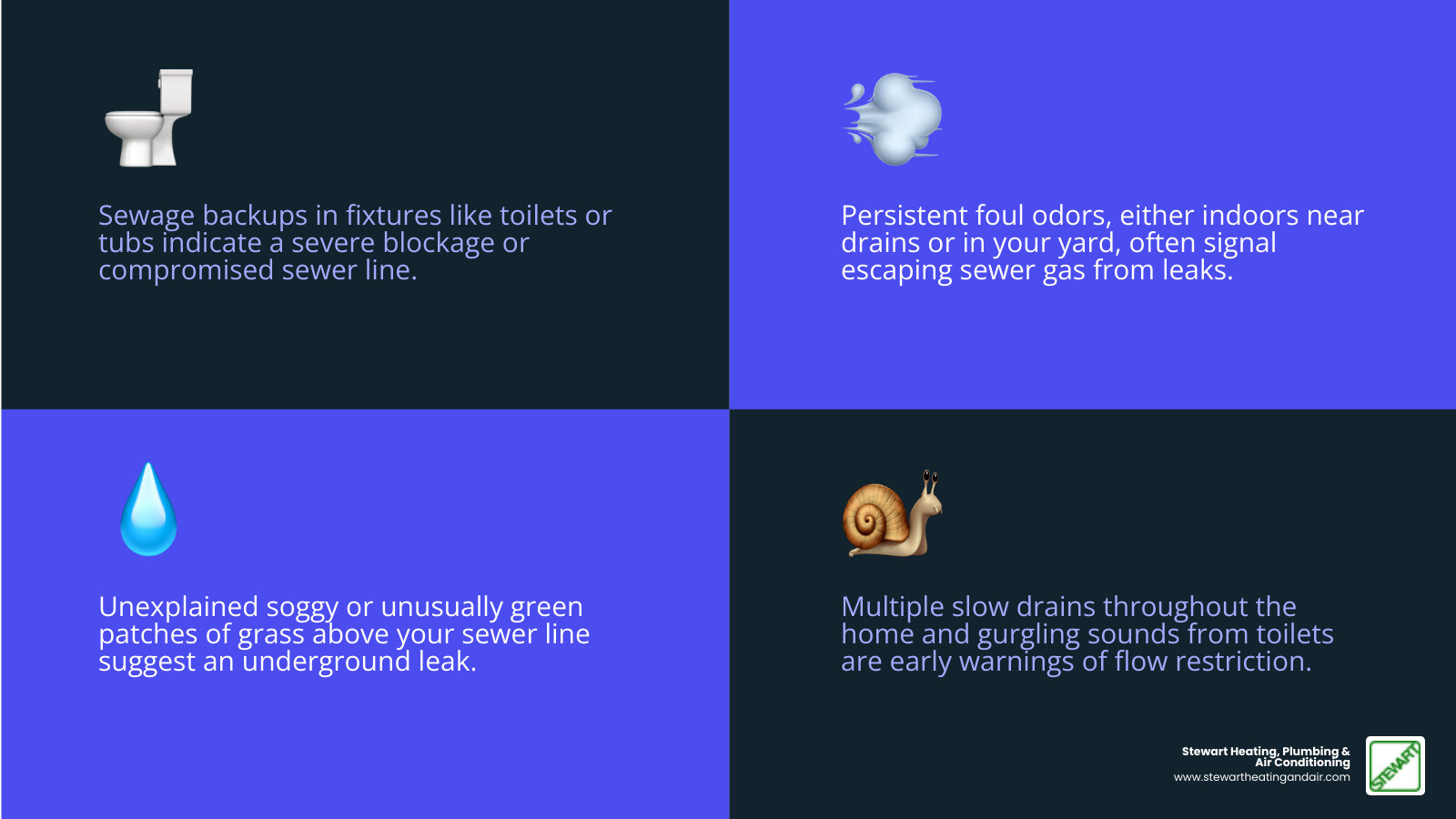 Infographic showing the 5 key warning signs of sewer line failure: multiple slow drains throughout the home, toilets making gurgling sounds, sewage backing up into fixtures, persistent foul odors near drains or in the yard, and unexplained soggy patches or unusually green grass above the sewer line - sewer line repair in Walnut-Creek, CA infographic 4_facts_emoji_blue Infographic showing the 5 key warning signs of sewer line failure: multiple slow drains throughout the home, toilets making gurgling sounds, sewage backing up into fixtures, persistent foul odors near drains or in the yard, and unexplained soggy patches or unusually green grass above the sewer line - sewer line repair in Walnut-Creek, CA infographic 4_facts_emoji_blue