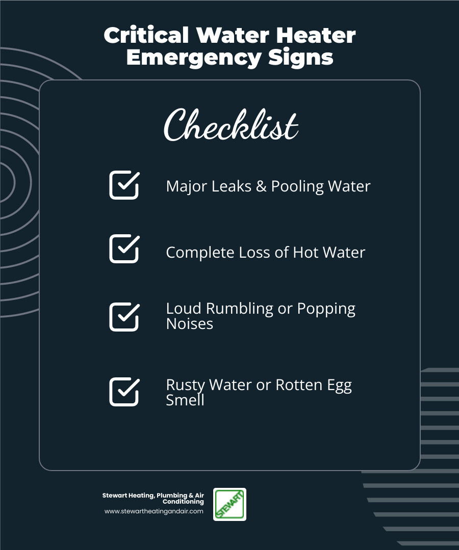 infographic showing emergency water heater warning signs including major leaks with pooling water, complete loss of hot water, loud rumbling or popping noises, rusty or discolored water, and rotten egg gas smell, with icons for each warning sign and immediate action steps - emergency water heater repair in concord, ca infographic checklist-dark-blue