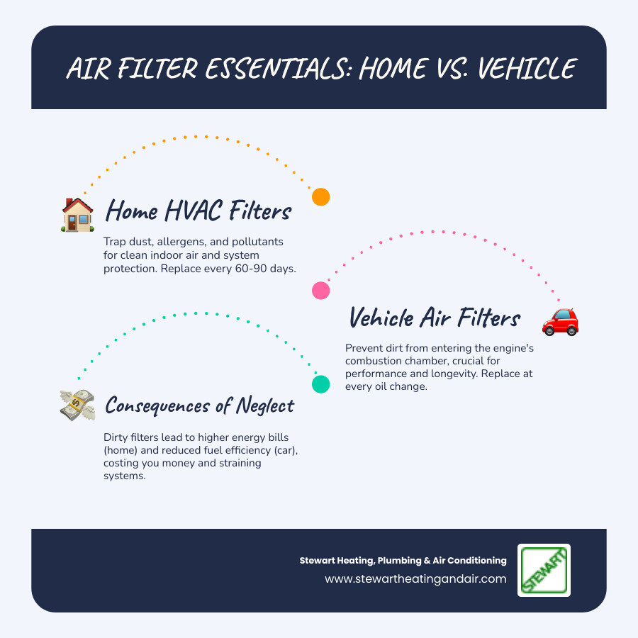 infographic showing home HVAC filter trapping dust and allergens versus car engine filter preventing dirt from entering combustion chamber, with replacement timelines for each - air filter replacement in antioch, ca infographic infographic-line-3-steps-blues-accent_colors