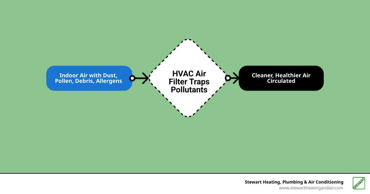 Infographic showing how HVAC air filters trap dust, pollen, pet dander, and airborne particles before they circulate through your home, with arrows indicating clean air flow through the system and a comparison of restricted versus unrestricted airflow - air filter replacement in pittsburg, ca infographic flowmap_simple