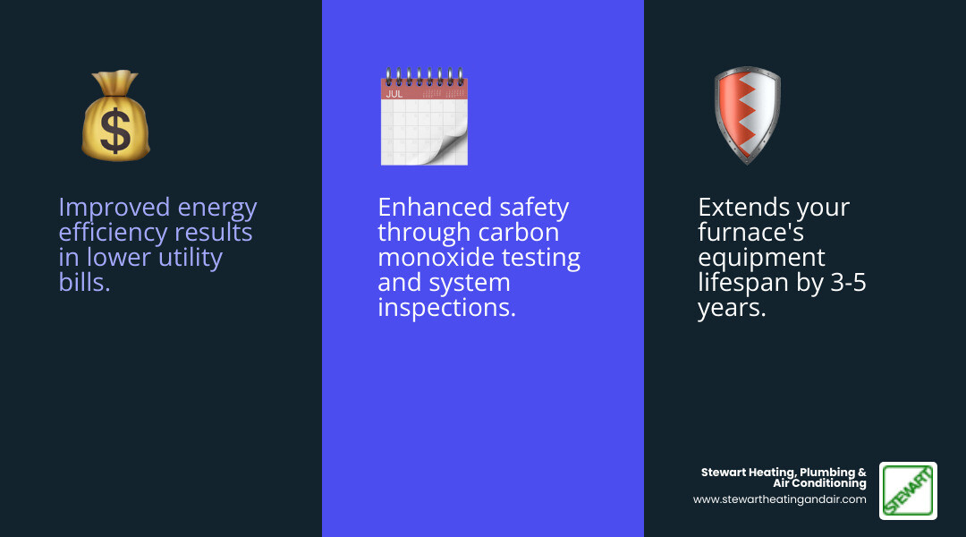 infographic showing three key benefits of furnace maintenance: improved energy efficiency with lower utility bills, extended equipment lifespan by 3-5 years, and enhanced safety through carbon monoxide testing and system inspections - furnace maintenance in concord, ca infographic 3_facts_emoji_blue