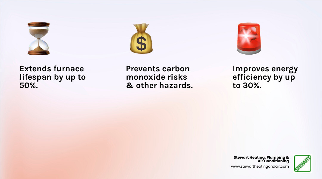 Infographic showing three key benefits of furnace maintenance: 1) System lifespan extended up to 50% with images of old vs new furnaces, 2) Energy efficiency improved by 30% with dollar signs and utility bill comparison, 3) Safety risks prevented including carbon monoxide detector and gas leak warning symbols - furnace maintenance pittsburg ca infographic 3_facts_emoji_light-gradient