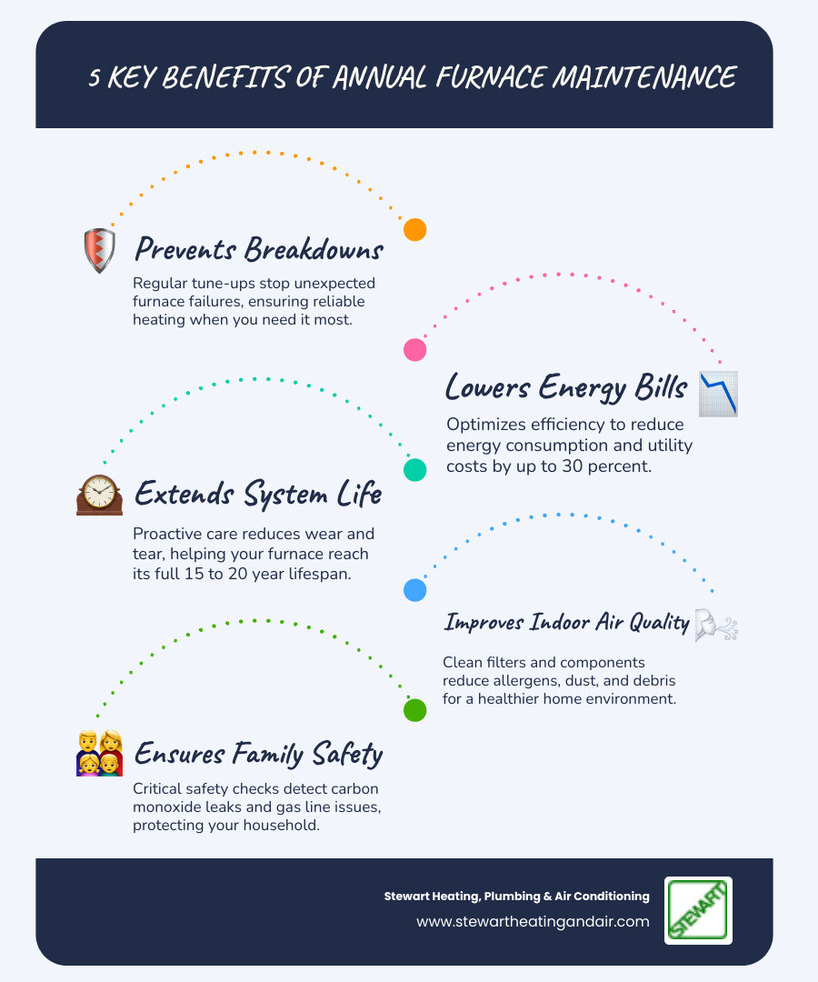 Infographic showing five key benefits of annual furnace maintenance: prevents breakdowns, lowers energy bills by up to 30%, extends system life to 15-20 years, improves indoor air quality, and keeps your family safe from carbon monoxide - furnace maintenance in antioch, ca infographic infographic-line-5-steps-blues-accent_colors