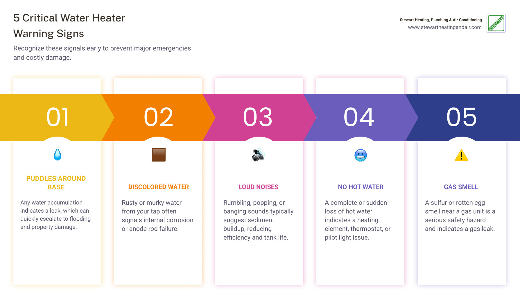 infographic showing 5 critical warning signs of water heater failure including puddles around base, discolored rusty water, loud rumbling or popping sounds, no hot water, and gas smell, with emergency response steps listed below - emergency water heater maintenance in concord, ca infographic pillar-5-steps infographic showing 5 critical warning signs of water heater failure including puddles around base, discolored rusty water, loud rumbling or popping sounds, no hot water, and gas smell, with emergency response steps listed below - emergency water heater maintenance in concord, ca infographic pillar-5-steps