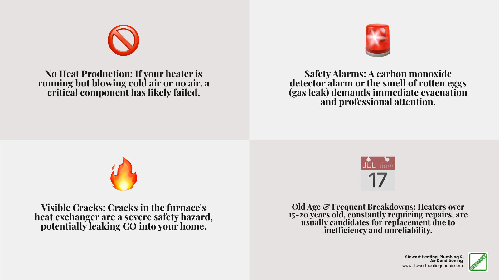 Infographic showing 5 critical signs requiring immediate heater replacement: 1) No heat production with system running, 2) Rotten egg or gas smell indicating potential leak, 3) Carbon monoxide detector alarm activation, 4) Visible cracks in heat exchanger or furnace cabinet, 5) System age over 15-20 years combined with frequent breakdowns - same day heater replacement in walnut-creek, ca infographic 4_facts_emoji_grey