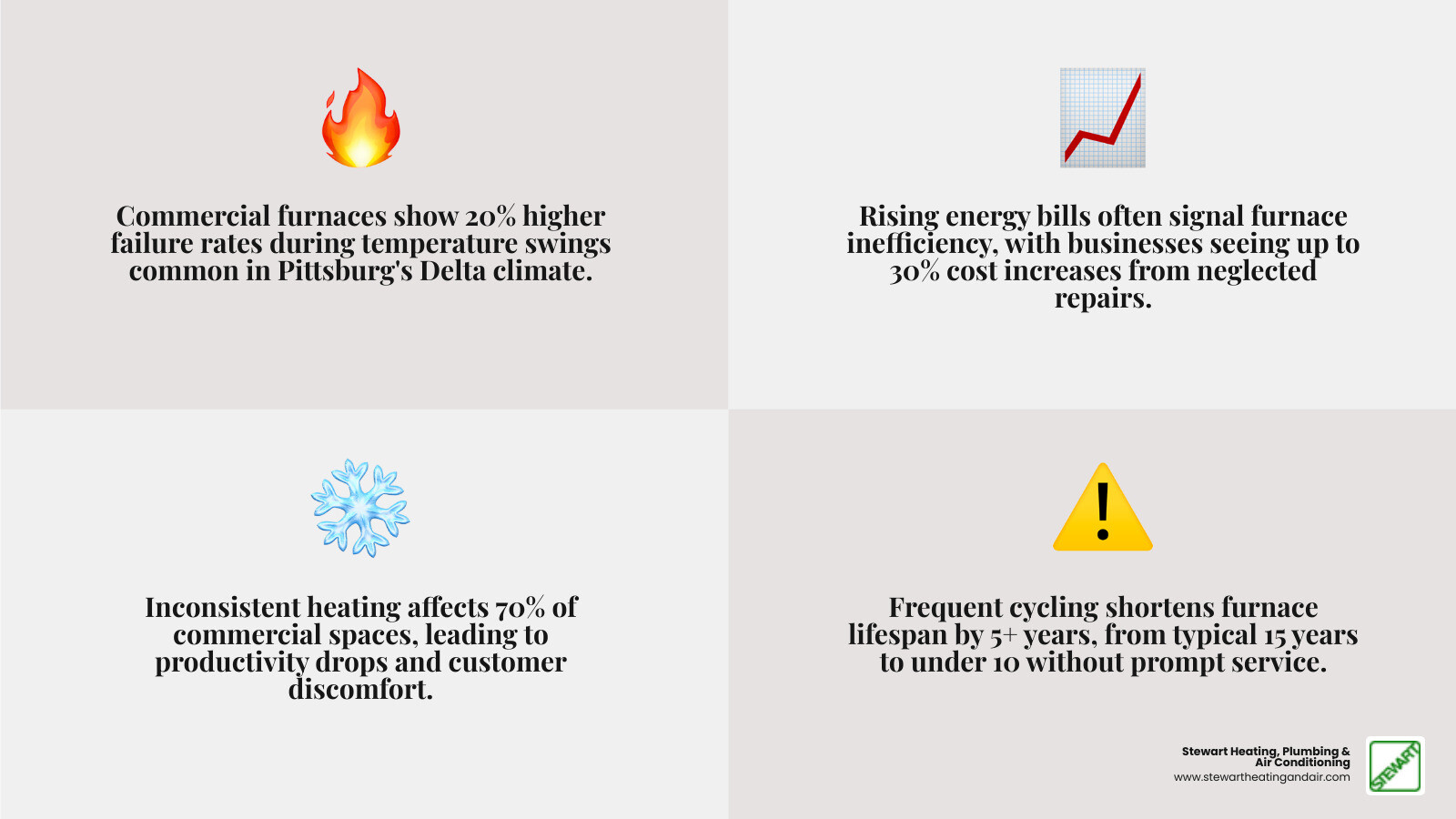 Infographic showing the top warning signs a commercial furnace needs repair in Pittsburg CA, the typical steps in a commercial furnace repair service call, recommended maintenance frequency, average system lifespan with proper care, and key benefits of prompt repair including energy savings and business continuity — displayed in a clean vertical flowchart format with icons for each step - commercial furnace repair in pittsburg, ca infographic 4_facts_emoji_grey Infographic showing the top warning signs a commercial furnace needs repair in Pittsburg CA, the typical steps in a commercial furnace repair service call, recommended maintenance frequency, average system lifespan with proper care, and key benefits of prompt repair including energy savings and business continuity — displayed in a clean vertical flowchart format with icons for each step - commercial furnace repair in pittsburg, ca infographic 4_facts_emoji_grey