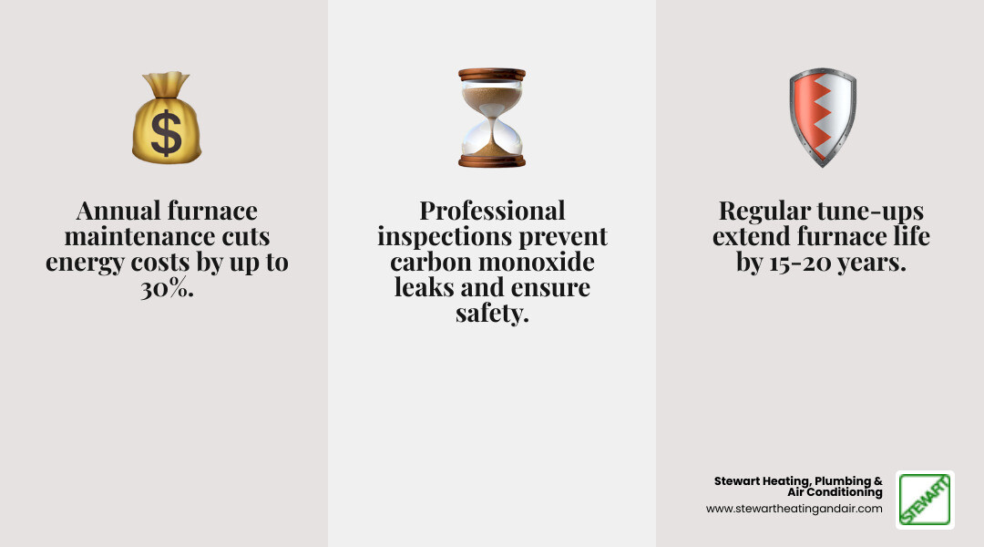 infographic showing annual furnace maintenance benefits including 30% energy savings, extended 15-20 year equipment life, reduced repair costs, warranty protection, and improved safety through carbon monoxide and gas leak detection - affordable furnace maintenance in concord, ca infographic 3_facts_emoji_grey infographic showing annual furnace maintenance benefits including 30% energy savings, extended 15-20 year equipment life, reduced repair costs, warranty protection, and improved safety through carbon monoxide and gas leak detection - affordable furnace maintenance in concord, ca infographic 3_facts_emoji_grey
