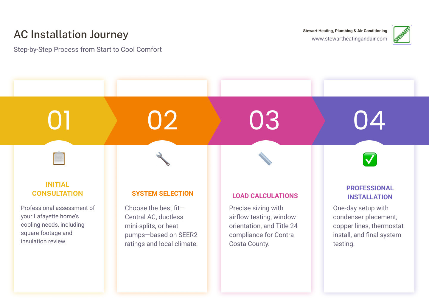 infographic showing the step-by-step AC installation process from initial consultation and home assessment through system selection and load calculations to professional installation and final testing with maintenance schedule - ac installation in lafayette ca infographic pillar-4-steps infographic showing the step-by-step AC installation process from initial consultation and home assessment through system selection and load calculations to professional installation and final testing with maintenance schedule - ac installation in lafayette ca infographic pillar-4-steps