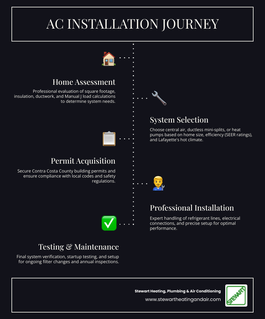 Infographic showing the AC installation journey: 1. Home assessment and load calculation, 2. System selection and sizing, 3. Permit acquisition, 4. Professional installation, 5. Testing and verification, 6. Ongoing maintenance plan - ac installation lafayette ca infographic infographic-line-5-steps-dark