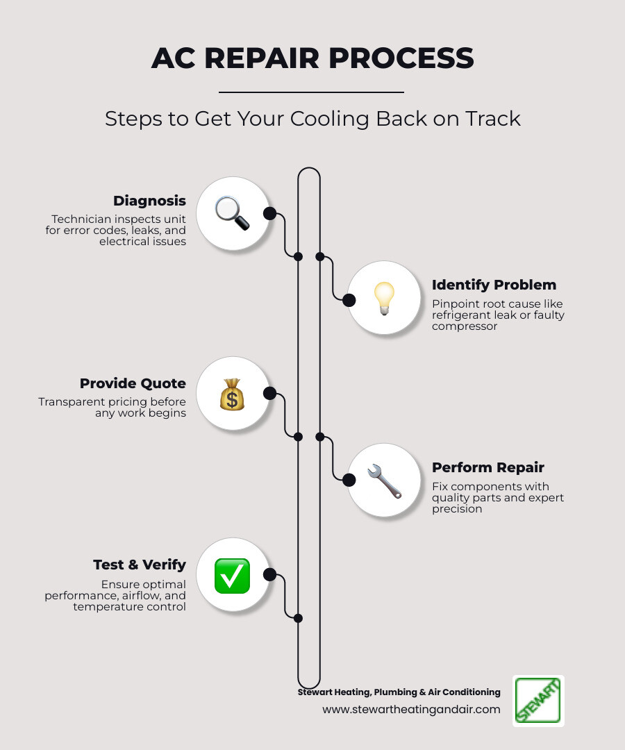 Infographic showing the AC repair process steps: diagnosis, quote, repair, testing, and maintenance tips for Walnut Creek