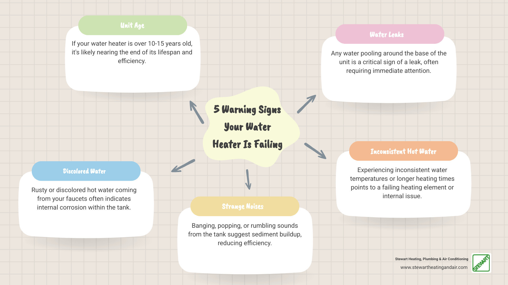 Infographic showing 5 warning signs your water heater is failing: 1) Unit is over 10-15 years old, 2) Rusty or discolored water, 3) Strange banging or popping noises, 4) Water pooling around the base, 5) Inconsistent water temperature or longer heating times - water heater installation concord ca infographic mindmap-5-items