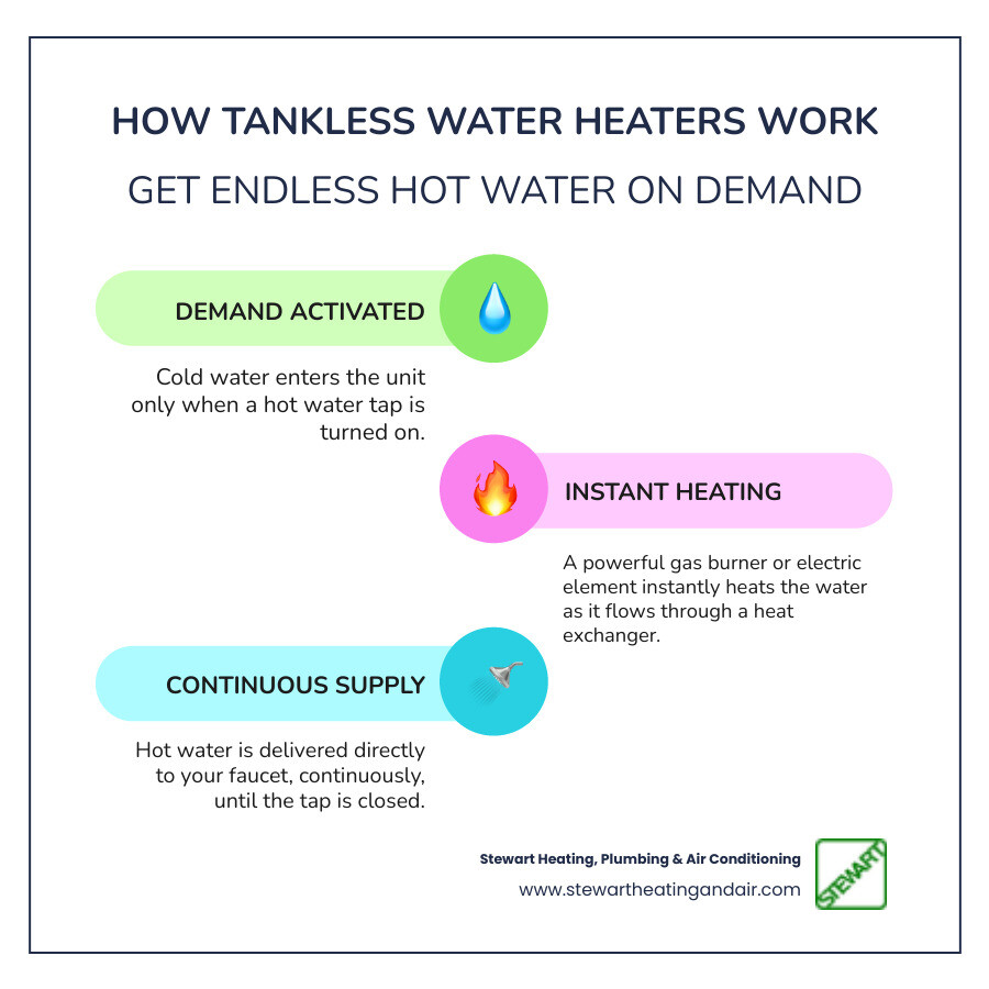Infographic showing how tankless water heaters work: cold water enters the unit, flows through a heat exchanger where a gas burner or electric element instantly heats it, and hot water flows to your faucet on demand without storage tanks - tankless water heater installation pittsburg ca infographic infographic-line-3-steps-colors
