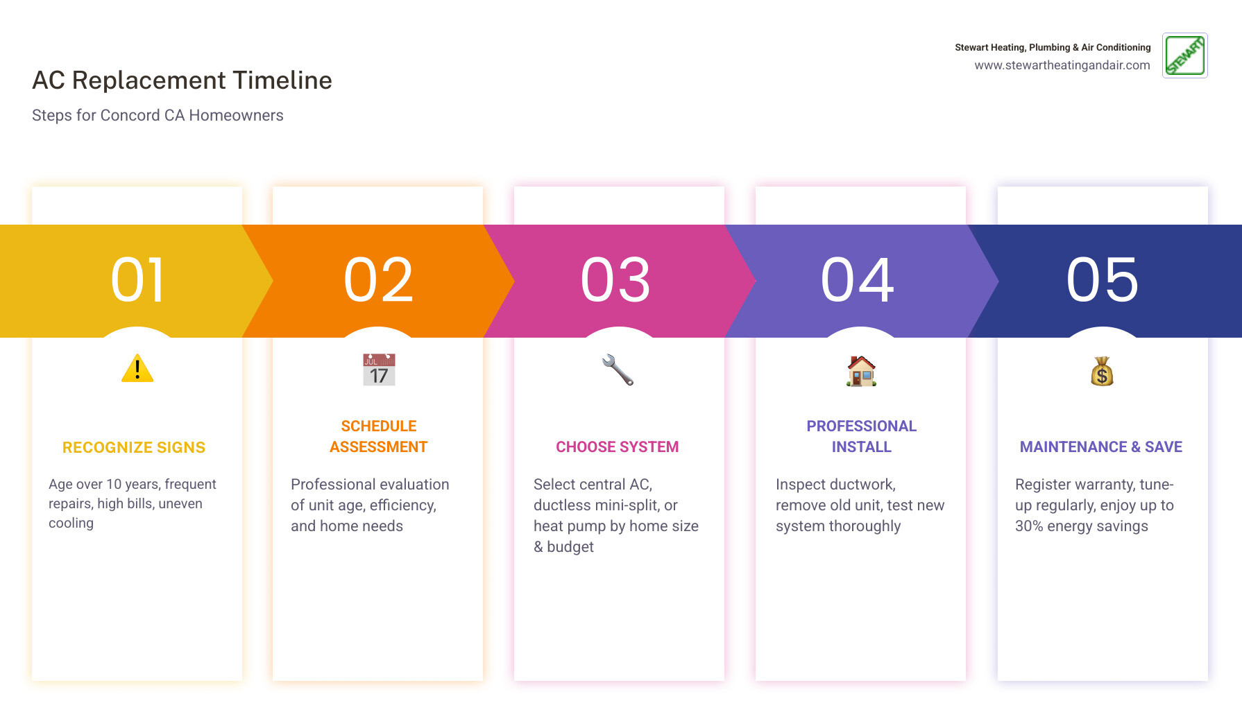 Infographic showing AC replacement timeline for Concord CA homeowners: Step 1 - Recognize warning signs (age over 10 years, frequent repairs, high bills, uneven cooling); Step 2 - Schedule a professional assessment; Step 3 - Choose the right system type (central AC, ductless, or heat pump) based on home size and budget; Step 4 - Professional installation with ductwork inspection and system testing; Step 5 - Register warranty and schedule first maintenance tune-up; Step 6 - Enjoy up to 30% energy savings with a high-efficiency SEER-rated system - ac replacement concord ca infographic pillar-5-steps