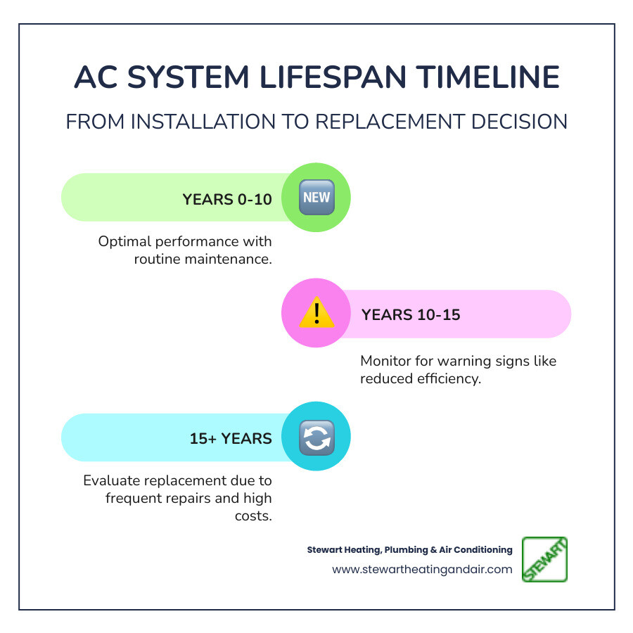 infographic showing AC system lifespan timeline from installation through 10-15 years to replacement decision, with warning signs like frequent repairs, rising bills, and refrigerant phase-out marked along the timeline - ac replacement in lafayette ca infographic infographic-line-3-steps-colors infographic showing AC system lifespan timeline from installation through 10-15 years to replacement decision, with warning signs like frequent repairs, rising bills, and refrigerant phase-out marked along the timeline - ac replacement in lafayette ca infographic infographic-line-3-steps-colors