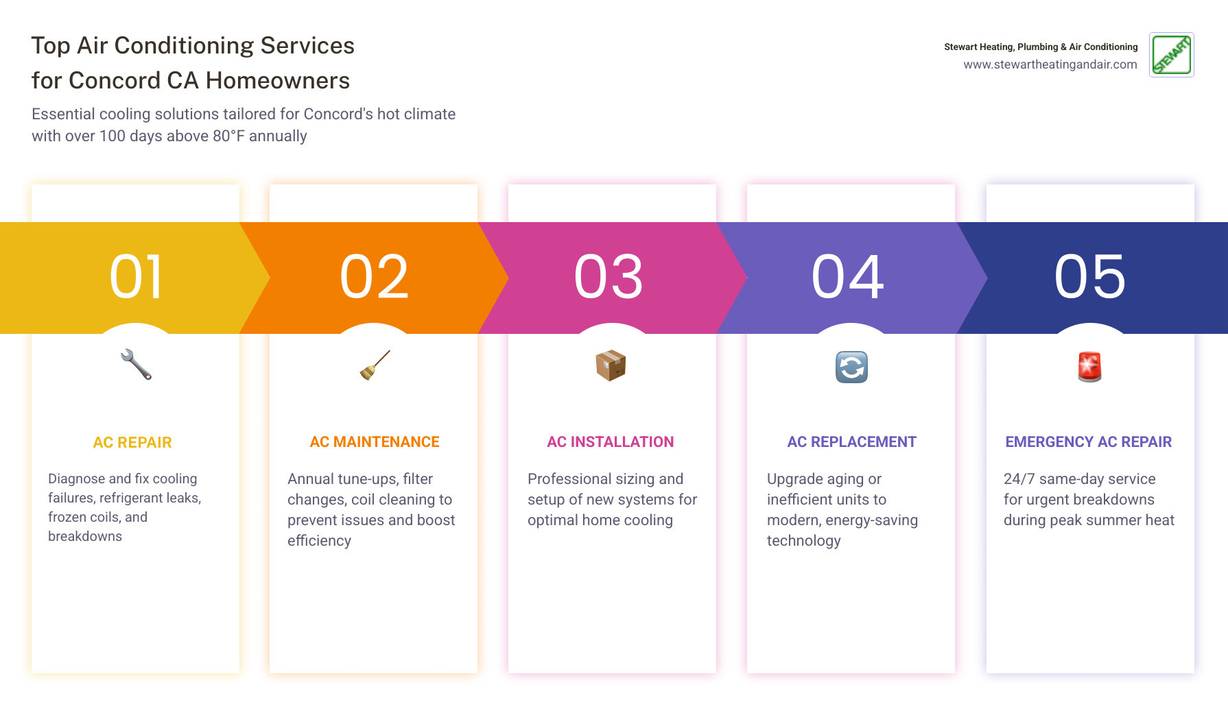 infographic showing top air conditioning services for Concord CA homeowners and when to use each - air conditioning in