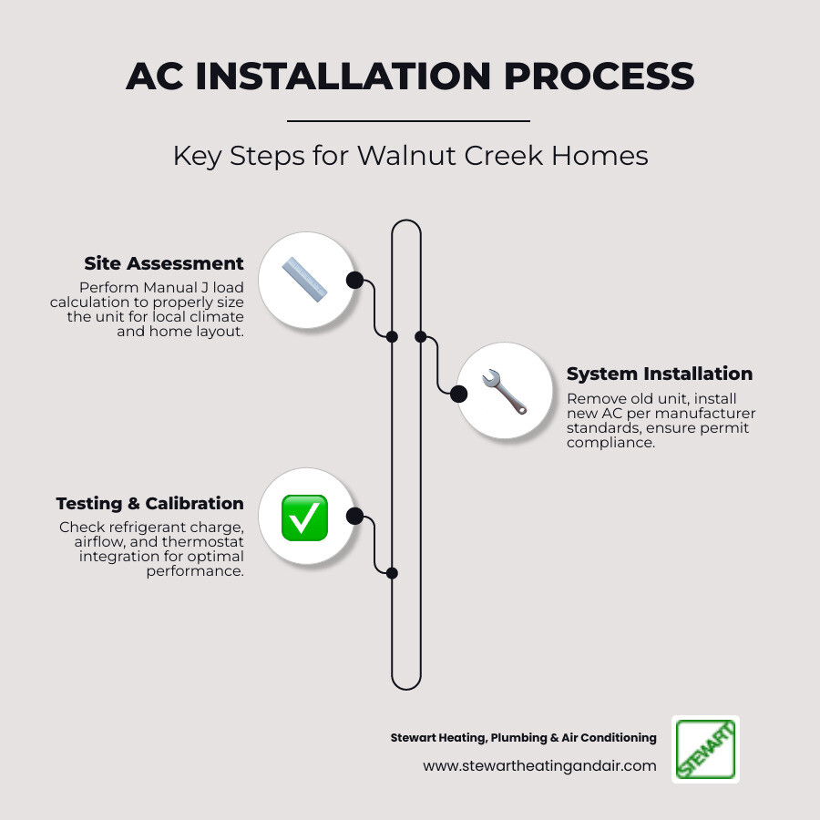 Step-by-step AC installation process infographic for Walnut Creek CA homeowners - ac installation in walnut creek ca