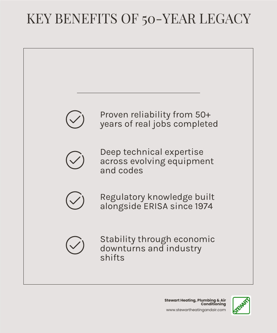 Infographic showing 6 key benefits of choosing a company in business since 1974: reliability, expertise, compliance