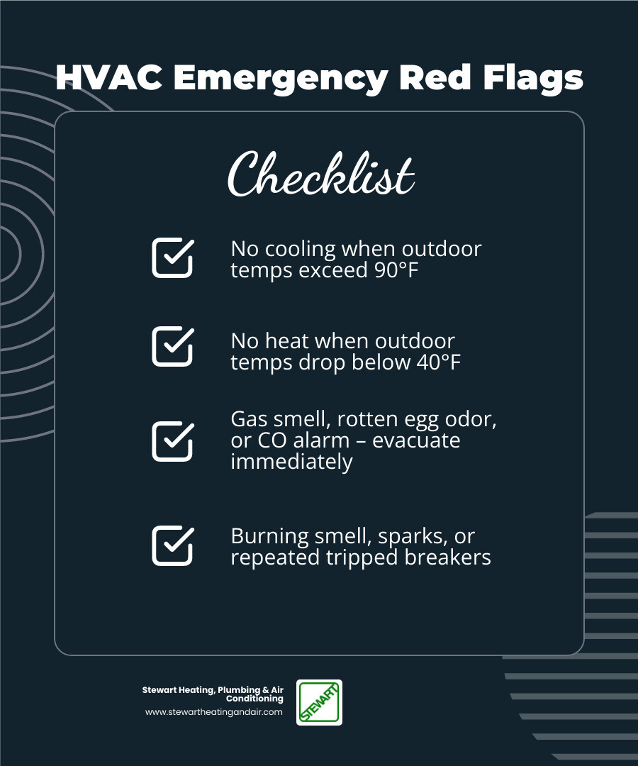 Infographic showing HVAC emergency vs routine maintenance issue with key warning signs and thresholds - when an hvac failure