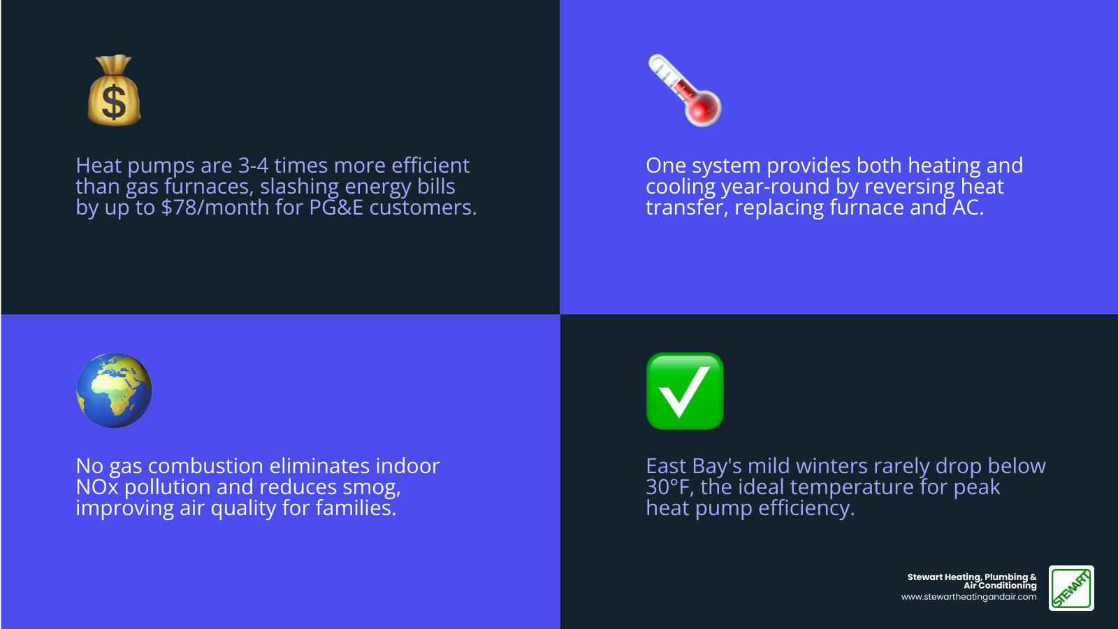 Infographic showing heat pump benefits for Bay Area homeowners including efficiency, savings, rebates, and climate
