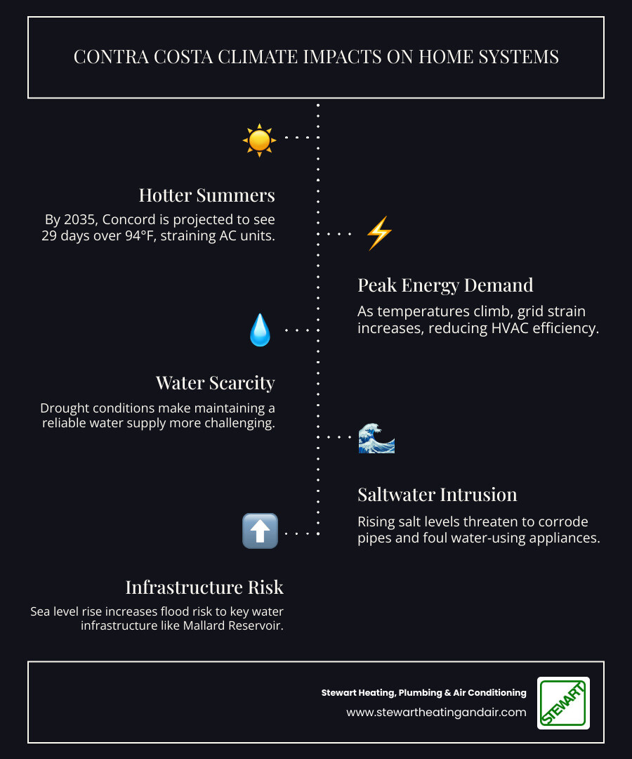 Infographic showing how Contra Costa County climate trends impact HVAC efficiency and plumbing systems - how contra costa