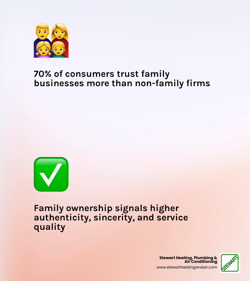 Infographic showing trust gap between family and non-family businesses with key quality and trust drivers - how family