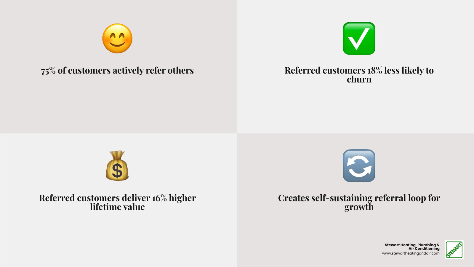 Infographic showing the 75% referral loop: satisfied customer refers friends, referred customers convert at higher rates
