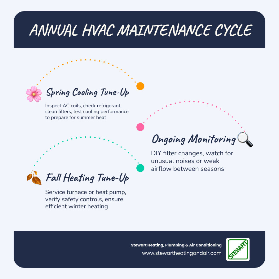 Annual HVAC maintenance plan cycle infographic showing spring cooling tune-up and fall heating tune-up benefits - is an hvac Annual HVAC maintenance plan cycle infographic showing spring cooling tune-up and fall heating tune-up benefits - is an hvac