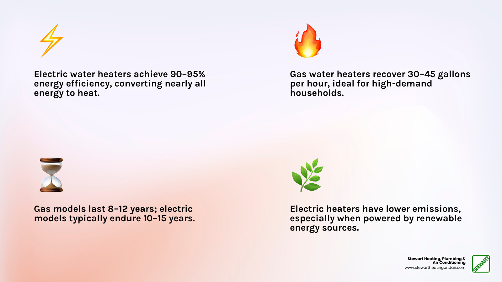 Infographic comparing gas vs electric water heater: efficiency, recovery rate, lifespan, cost, and best use cases side by Infographic comparing gas vs electric water heater: efficiency, recovery rate, lifespan, cost, and best use cases side by