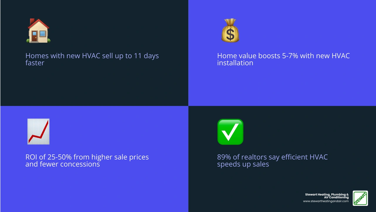 Infographic showing how HVAC age affects home sale speed, value, ROI, and buyer confidence - does a new hvac help sell your