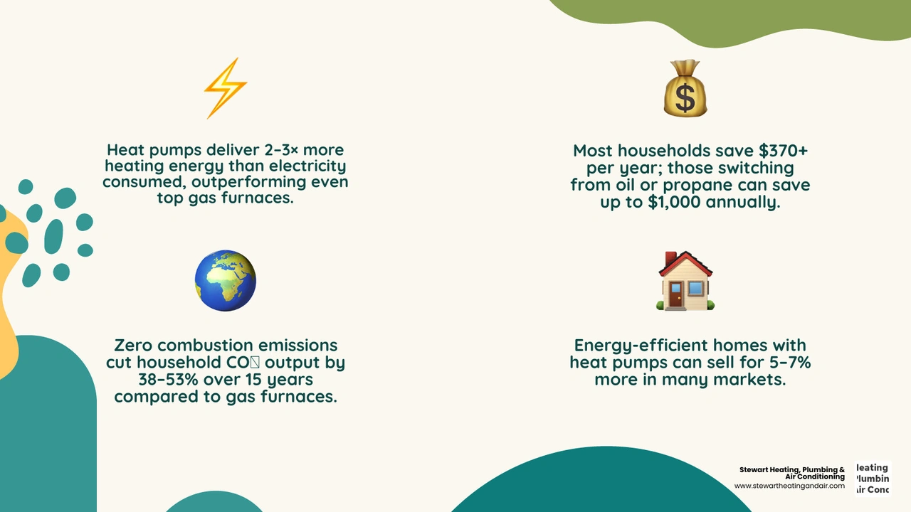 Infographic comparing heat pump advantages over traditional HVAC: efficiency, cost savings, emissions, comfort, and lifespan