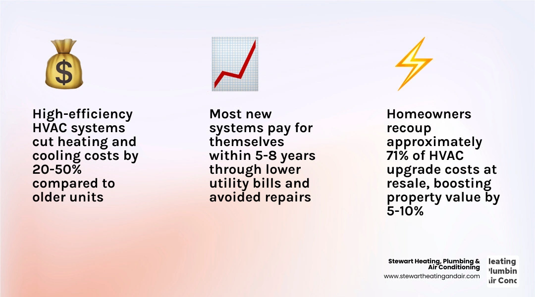 Infographic showing HVAC replacement ROI: energy savings, payback period, home value increase, and resale speed infographic