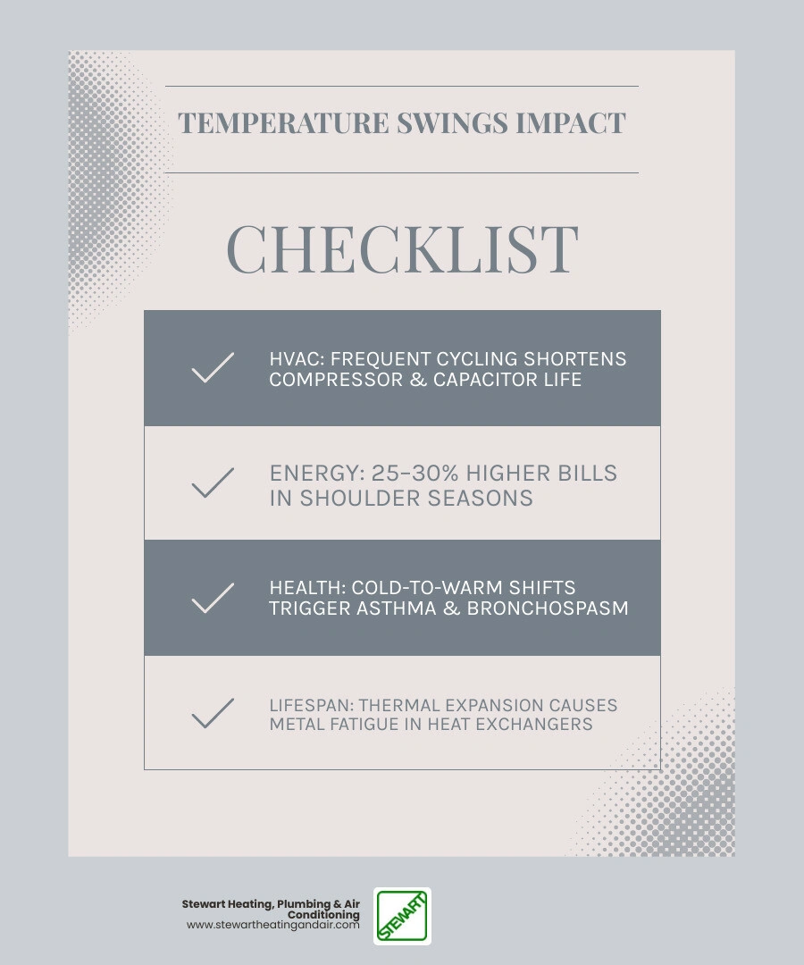 Infographic showing how outdoor temperature swings stress HVAC systems, affect human health, and increase energy costs Infographic showing how outdoor temperature swings stress HVAC systems, affect human health, and increase energy costs