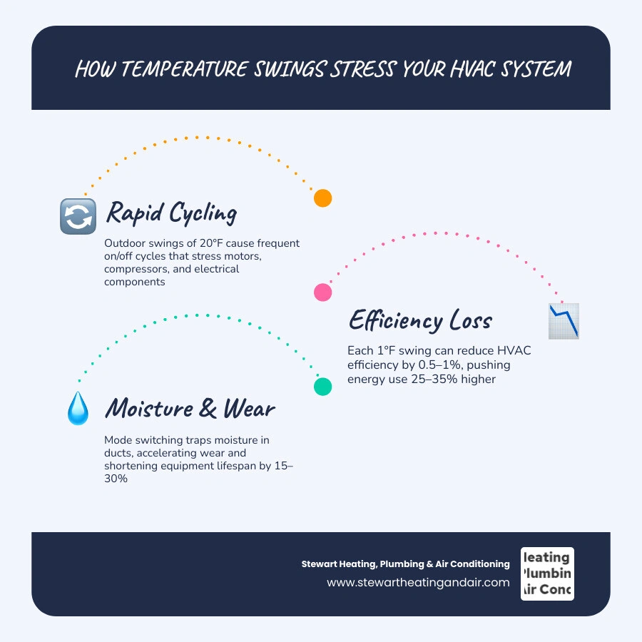 infographic showing how daily temperature swings impact HVAC efficiency, cycling, energy bills, and system lifespan infographic showing how daily temperature swings impact HVAC efficiency, cycling, energy bills, and system lifespan