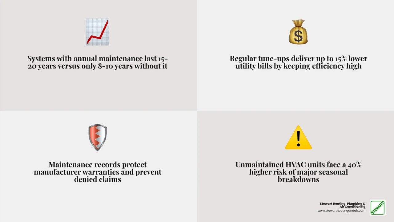 Infographic showing annual HVAC maintenance value: lifespan, efficiency, safety, warranty, and cost comparison infographic