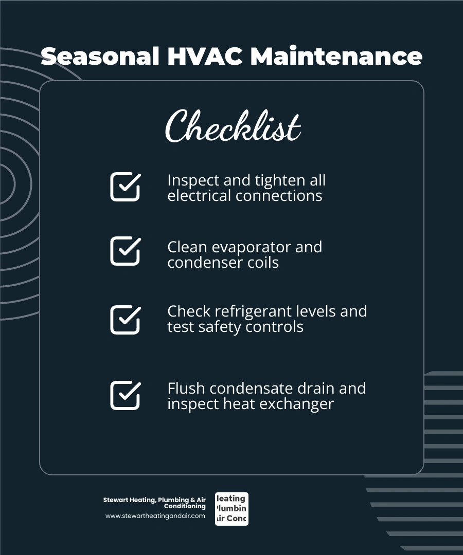 Seasonal HVAC maintenance cycle infographic showing spring cooling checks and fall heating checks with key tasks per visit