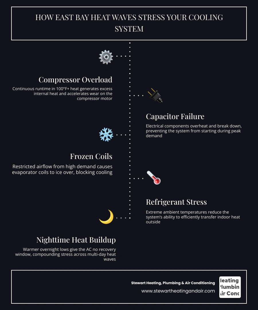 Infographic showing 5 ways extreme heat damages residential AC components: compressor overload, capacitor failure, frozen