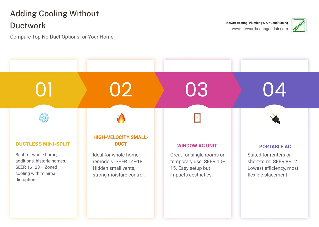 Infographic comparing ductless mini-splits, high-velocity, window AC, and portable AC cooling options infographic Infographic comparing ductless mini-splits, high-velocity, window AC, and portable AC cooling options infographic