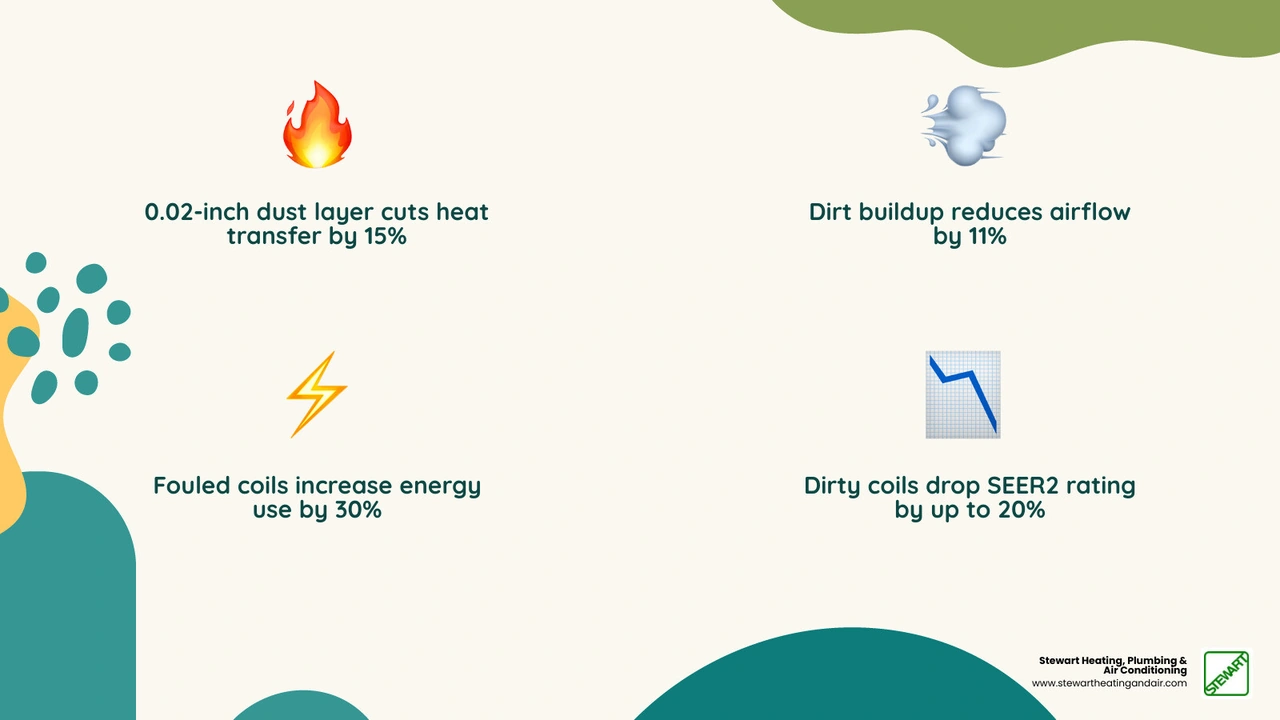 Infographic showing refrigeration cycle, evaporator and condenser coil roles, and efficiency impact of dirty coils - how Infographic showing refrigeration cycle, evaporator and condenser coil roles, and efficiency impact of dirty coils - how