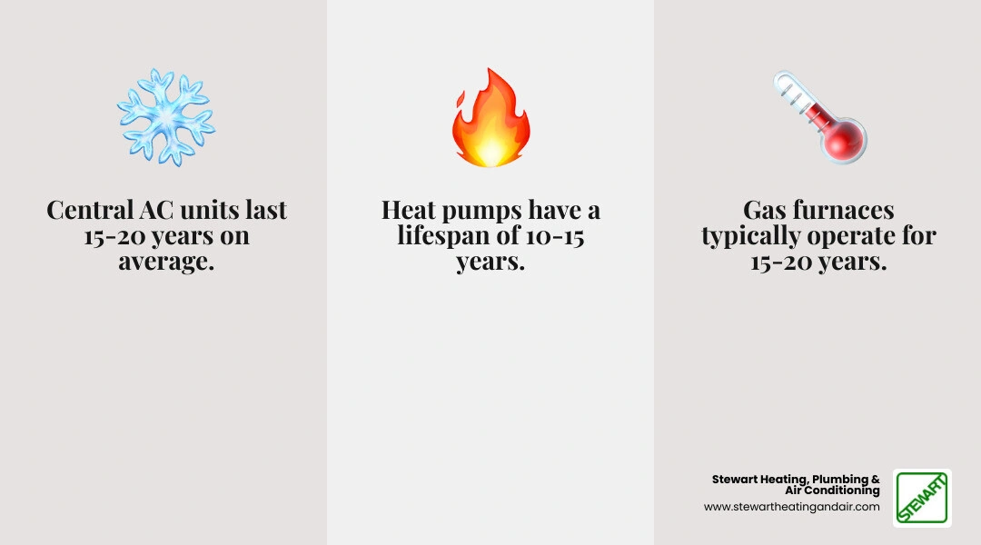 Infographic showing average lifespan of residential HVAC components including AC, furnace, heat pump, and boiler infographic