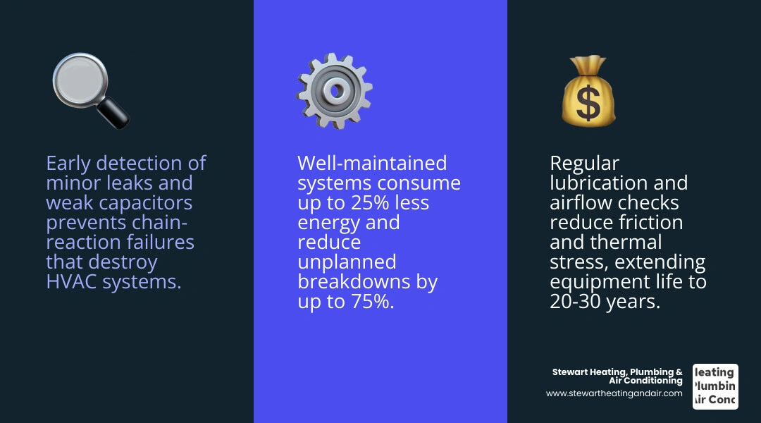 infographic showing how a maintenance plan extends equipment life through early detection, reduced wear, energy savings, and infographic showing how a maintenance plan extends equipment life through early detection, reduced wear, energy savings, and
