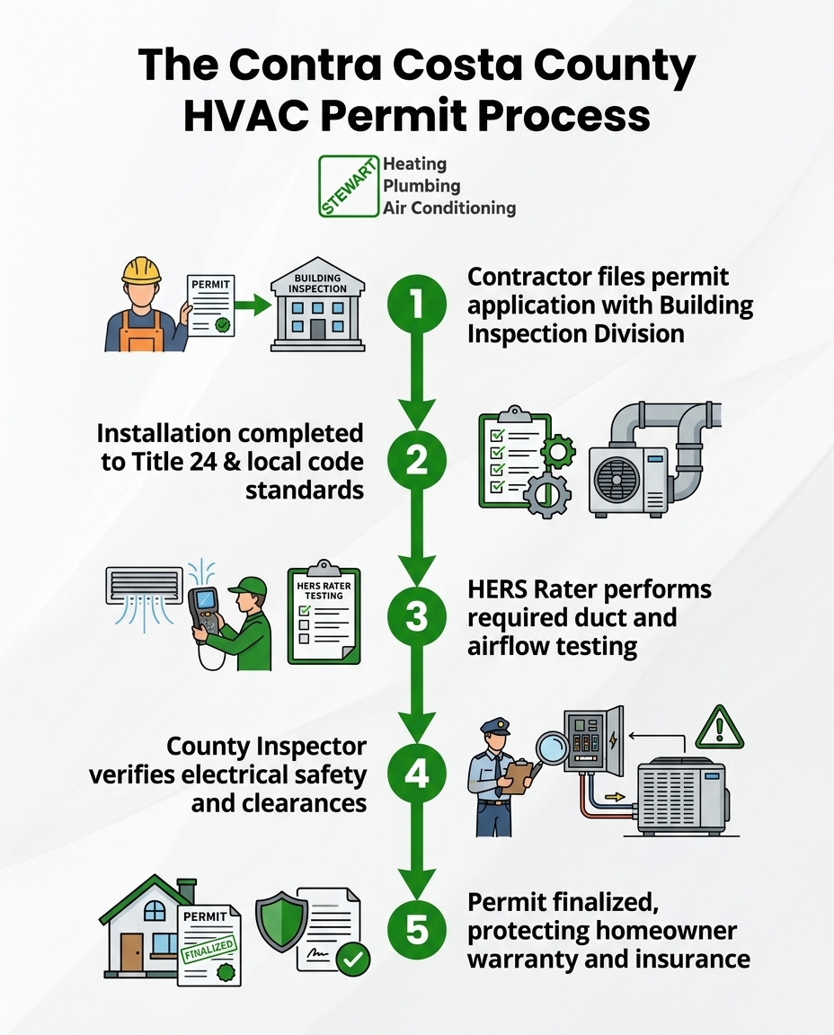The Contra Costa County HVAC Permit Process