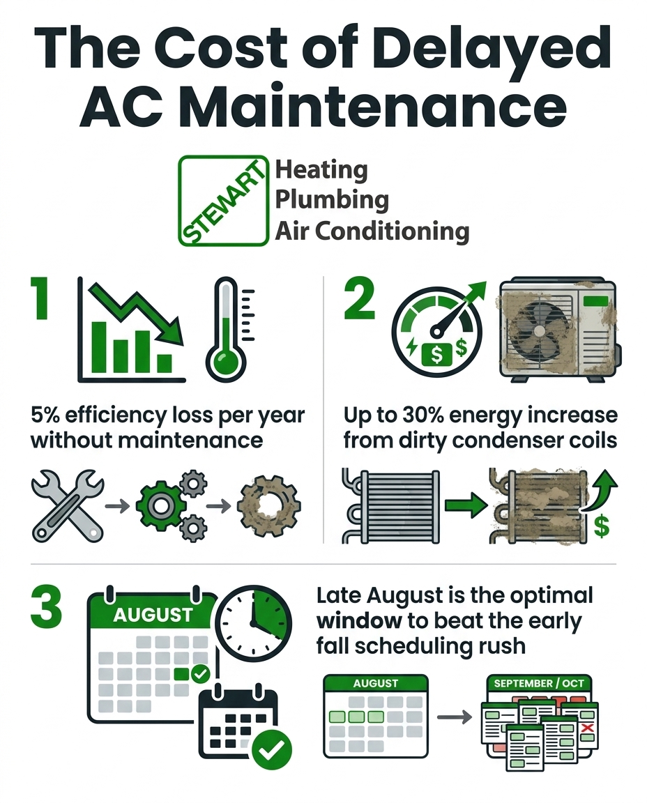 The Cost of Delayed AC Maintenance